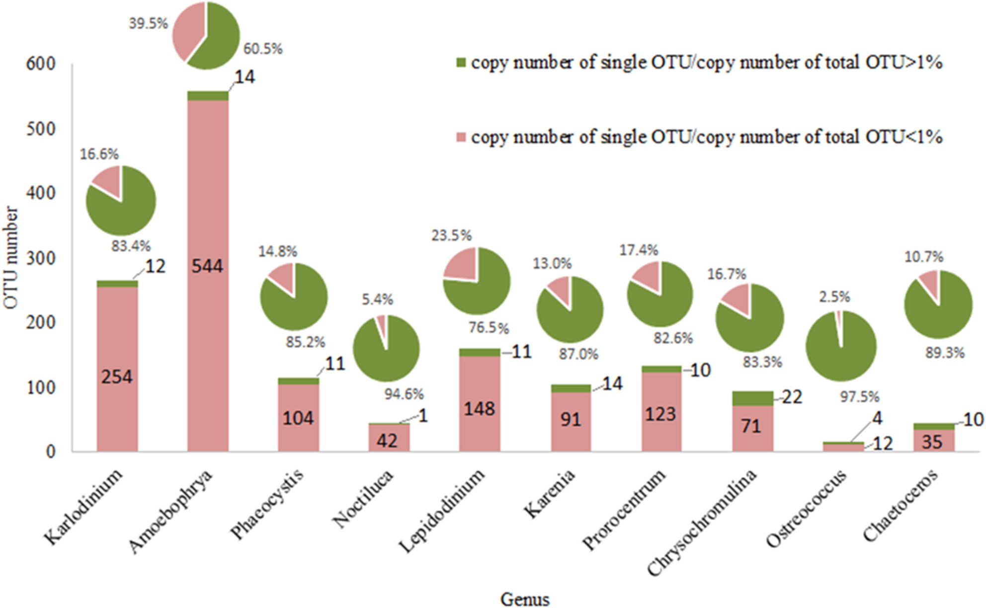 Metabarcoding analysis identifies high diversity of harmful algal bloom species in the coastal waters of the Beibu Gulf