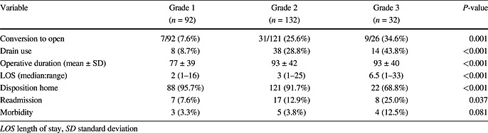 Predicting length of stay and conversion to open cholecystectomy for acute cholecystitis using the 2013 Tokyo Guidelines in a US population