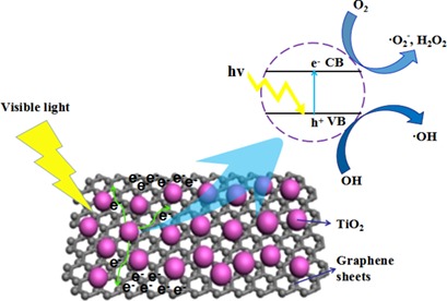 Photocatalytic Activity of Synthetic N-doped TiO2/Reduced Graphene Oxide Crystalline Composites