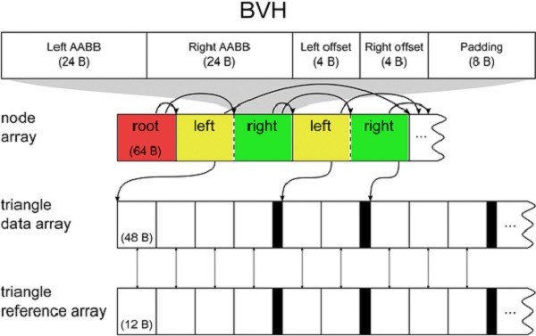 Performance Comparison of Bounding Volume Hierarchies and Kd-Trees for GPU Ray Tracing