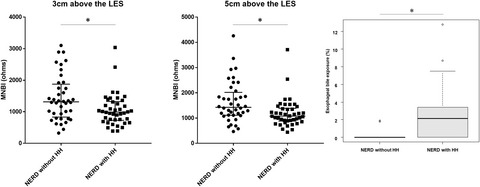Effect of hiatus hernia on reflux patterns and mucosal integrity in patients with non-erosive reflux disease