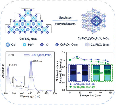 Highly Bright and Stable CsPbX3@Cs4PbX6 Hexagonal Nanoarchitectonics Created by Controlling Dissolution-Recrystallization of CsPbX3 Nanomaterials