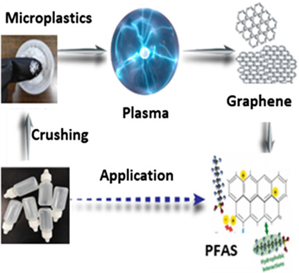 Instant Upcycling of Microplastics into Graphene and Its Environmental Application