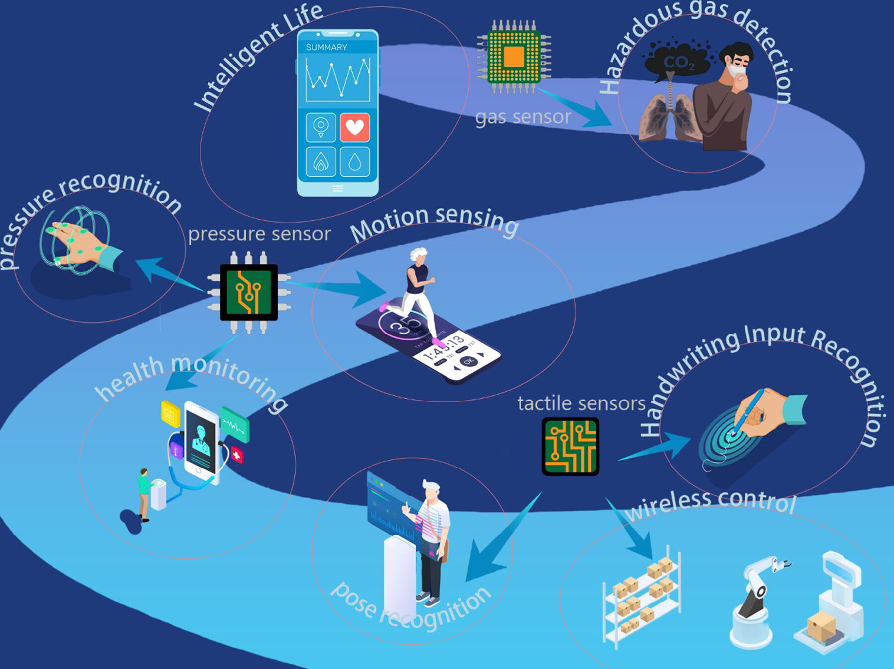 Principle and Structural Design of MXene-Based Sensors Toward Smart Life