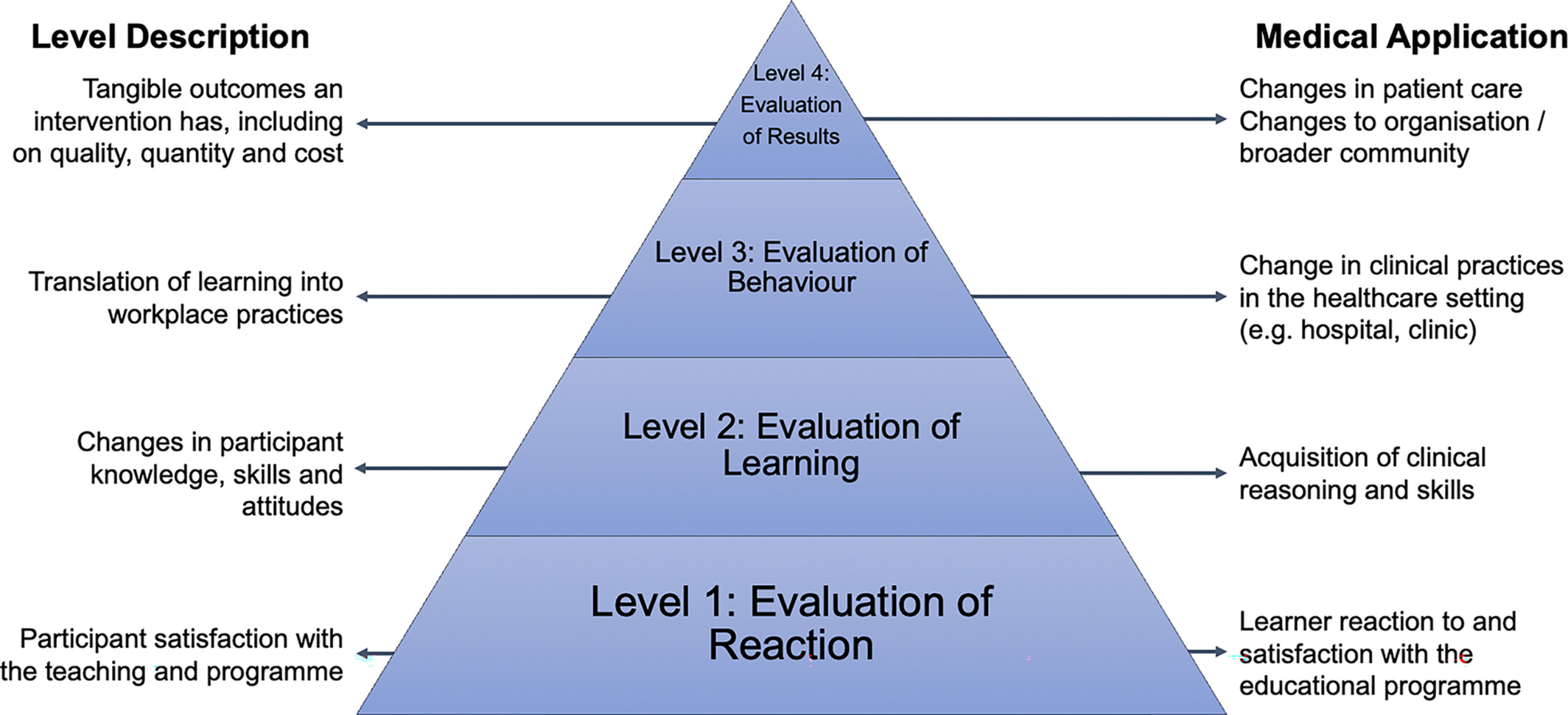 A guide to outcome evaluation of simulation-based education programmes in low and middle-income countries