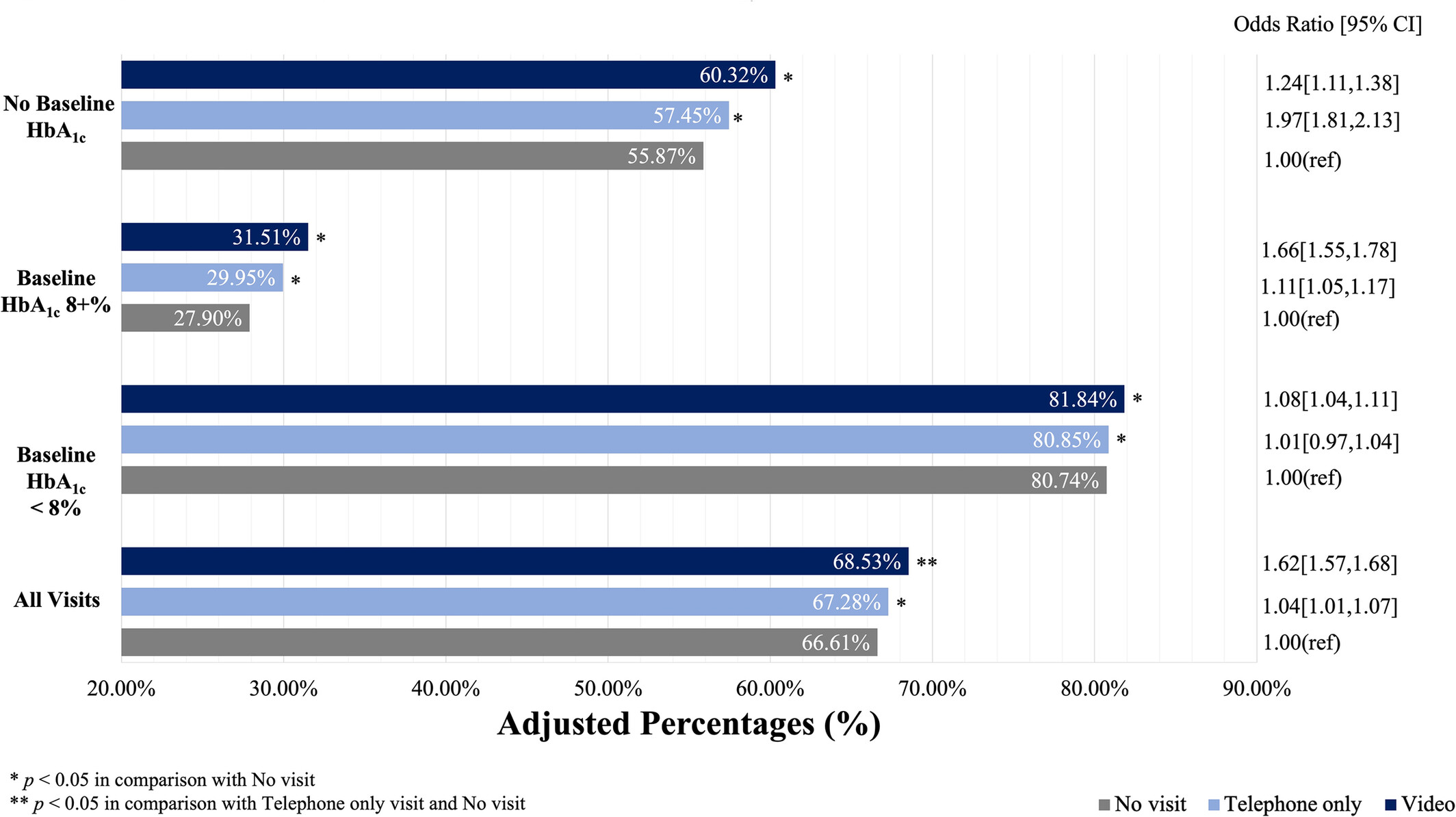 Telemedicine's Impact on Diabetes Care During the COVID-19 Pandemic: A Cohort Study in a Large Integrated Healthcare System