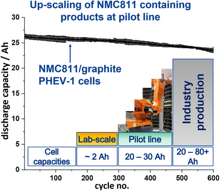 Production Research as Key Factor for Successful Establishment of Battery Production on the Example of Large-Scale Automotive Cells Containing Nickel-Rich LiNi0.8Mn0.1Co0.1O2 Electrodes