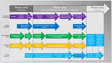 Phase 1 evaluation of an elastomeric nucleus pulposus device as an option to augment disc at microdiscectomy: Experimental results from biomechanical and biocompatibility testing and first in human