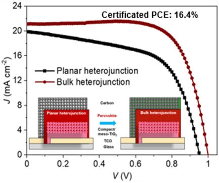 Building Bulk Heterojunction to Enhance Hole Extraction for High-Performance Printable Carbon-Based Perovskite Solar Cells