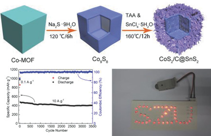 SnS2 Nanosheets Coating on Nanohollow Cubic CoS2/C for Ultralong Life and High Rate Capability Half/Full Sodium-Ion Batteries