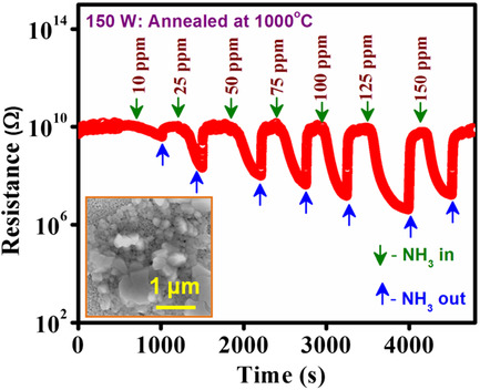 Sputtering Power and Annealing Effects on the Properties of Zn2SnO4–SnO2 Composite Thin Film for Pungent Smelling Gas (NH3) Detection