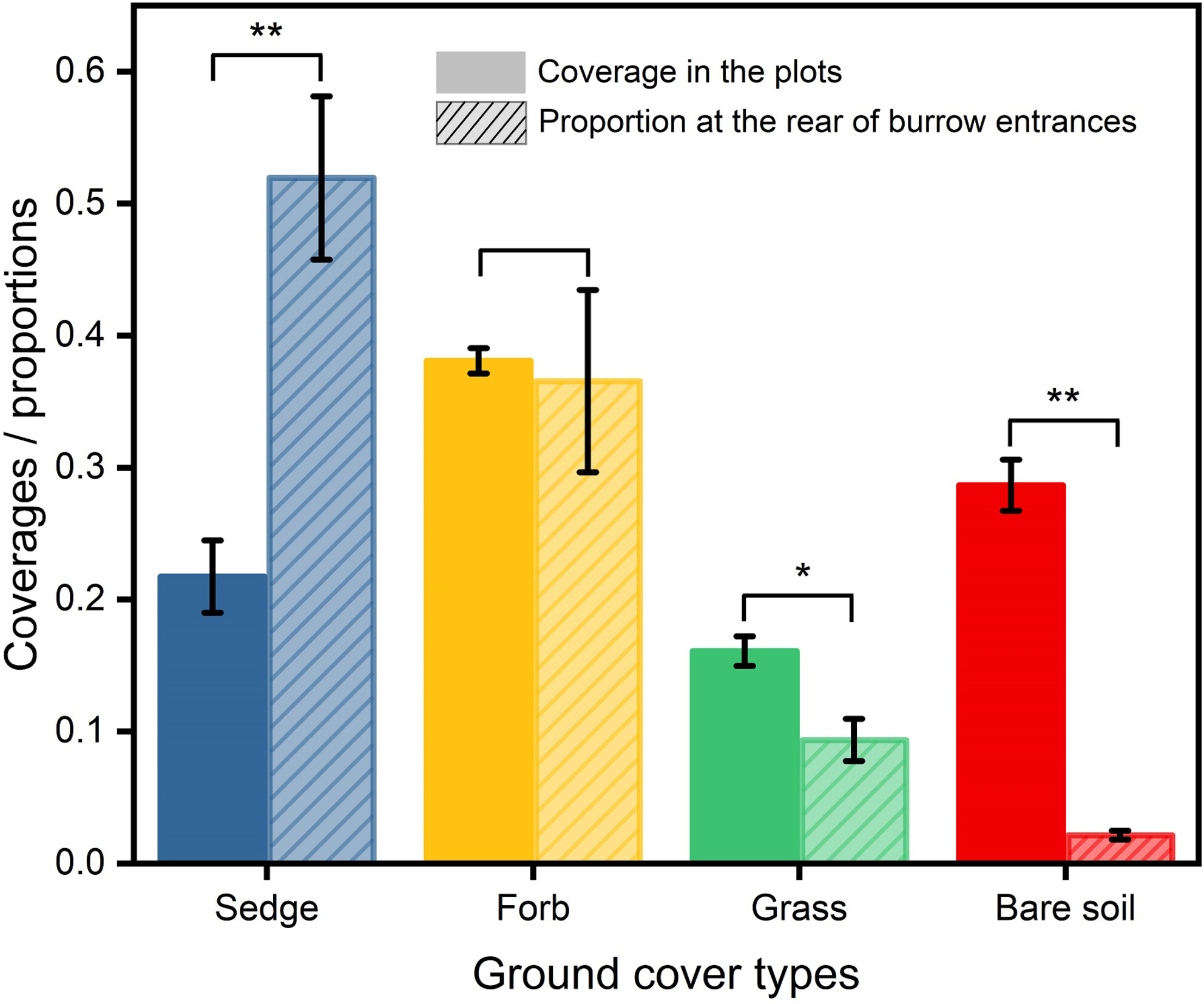 Preference for ground cover when selecting burrow entrances in plateau pikas