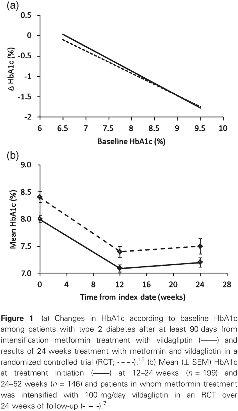 Effectiveness of vildagliptin as add-on to metformin monotherapy among uncontrolled type 2 diabetes mellitus patients in a real-world setting
