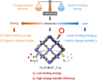Modulating the Polarity of Imine Bonds in Donor–Acceptor Covalent Organic Frameworks for Enhanced Photocatalytic H2 Production