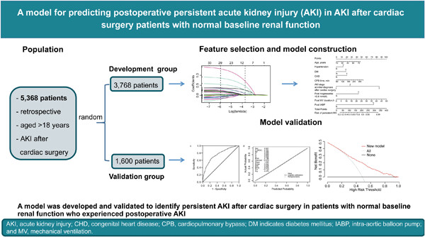 A model for predicting postoperative persistent acute kidney injury (AKI) in AKI after cardiac surgery patients with normal baseline renal function