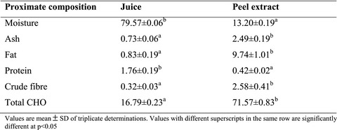 Nutrient, phytochemical, and antinutrient composition of Citrus maxima fruit juice and peel extract