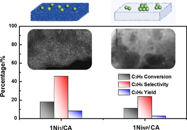 Oxidative Dehydrogenation of Propane over Supported Nickel Single-Atom Catalyst†