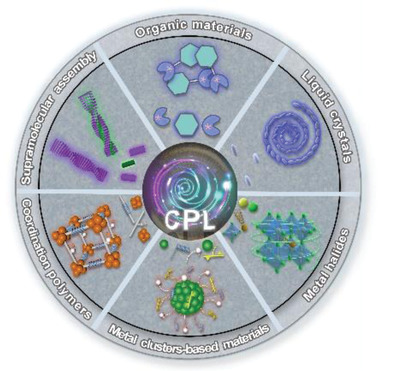 Circularly polarized luminescence of agglomerate emitters Issue 5, 2021
