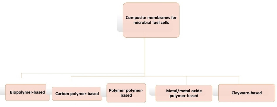Recent Advances in the Development of Sustainable Composite Materials used as Membranes in Microbial Fuel Cells