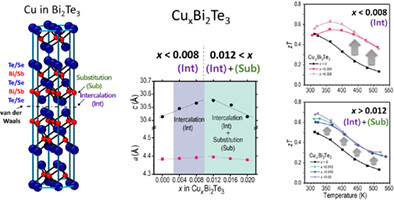 Concentration-dependent excess Cu doping behavior and influence on thermoelectric properties in Bi2Te3