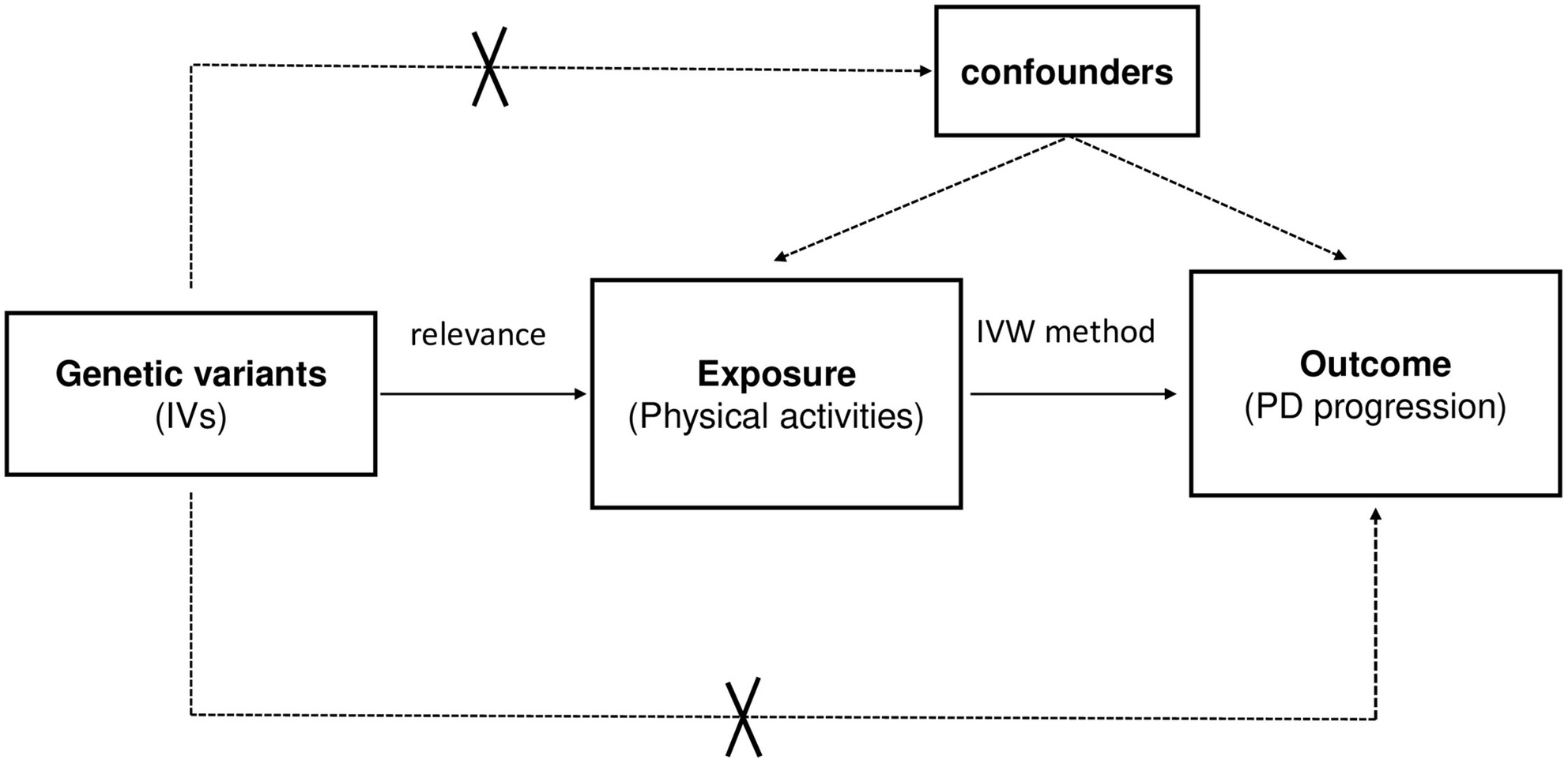 Physical Activities and Parkinson's Disease Progression: A Two-Sample Mendelian Randomization Study