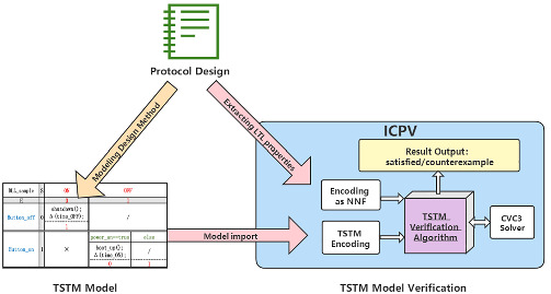 Modeling and reliability verification of industrial control network protocol based on time state transition matrix
