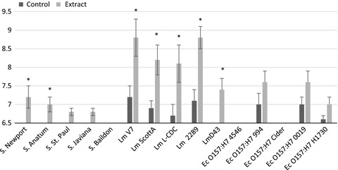 Evaluation of different solvents to extract antibacterial compounds from jalapeño peppers