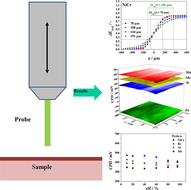 Suitability of Various Materials for Probes in Scanning Kelvin Probe Measurements