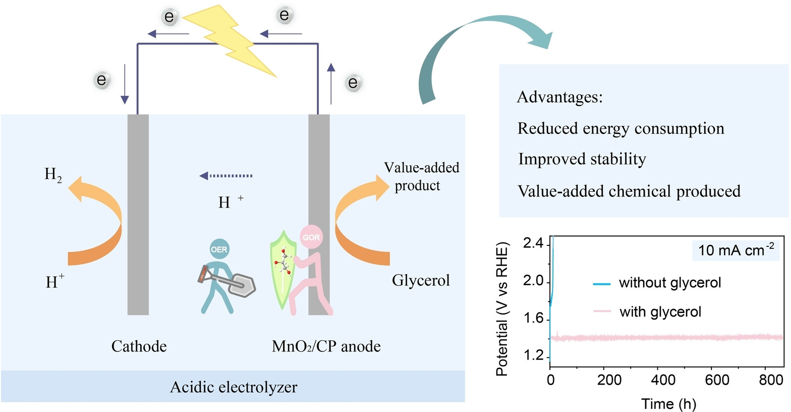 MnO2 Electrocatalysts Coordinating Alcohol Oxidation for Ultra-Durable Hydrogen and Chemical Productions in Acidic Solutions