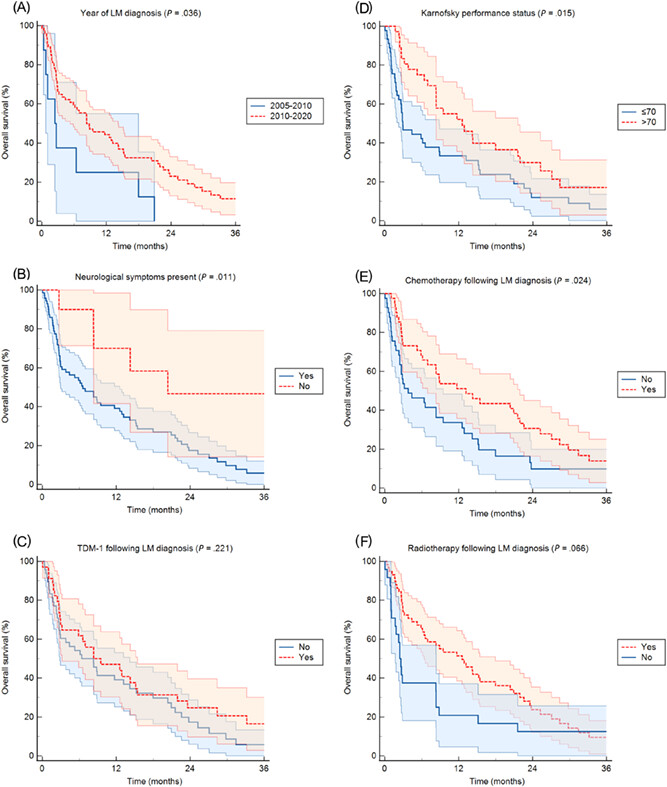Leptomeningeal metastases in patients with human epidermal growth factor receptor 2 positive breast cancer: Real-world data from a multicentric European cohort