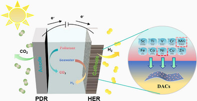 Theory-Guided Design of Surface-Enhanced Ni–Mn Diatomic Site Catalysts for Efficient Seawater Electrolysis via the Degradation of High Ionization Potential Organic Pollutants