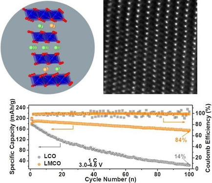 Mg-Pillared LiCoO2: Towards Stable Cycling at 4.6 V