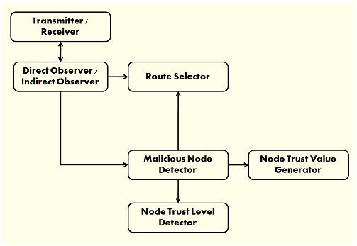 k-means clustering based energy and trust management routing algorithm for mobile ad-hoc networks