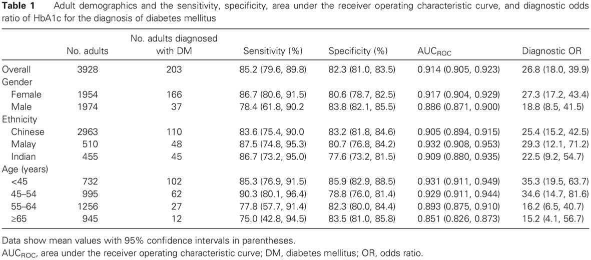 Re-examining the sensitivity of HbA1c to screen for diabetes mellitus