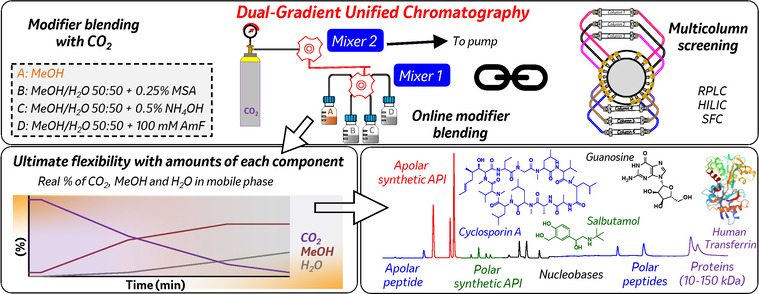 Dual-Gradient Unified Chromatography: A New Paradigm for Versatility in Simultaneous Multicomponent Analysis