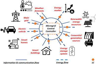 Optimal energy management strategy for a renewable-based microgrid considering sizing of battery energy storage with control policies
