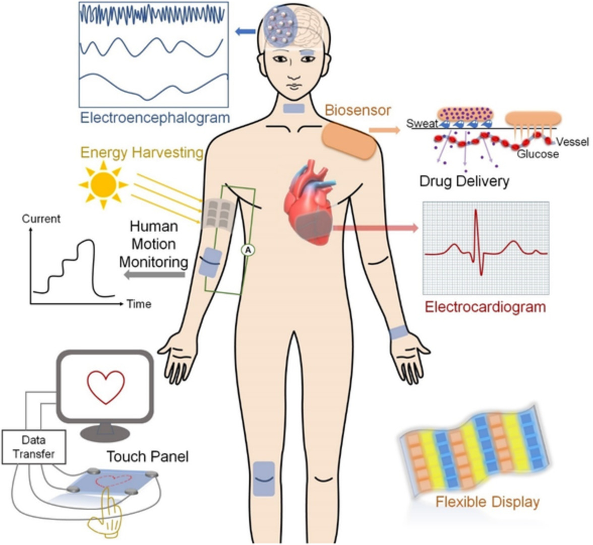 Recent advances in designing conductive hydrogels for flexible electronics