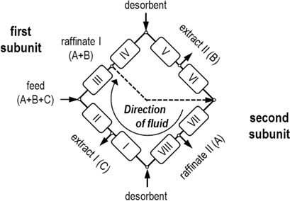 Advanced Operating Strategies to Extend the Applications of Simulated Moving Bed Chromatography