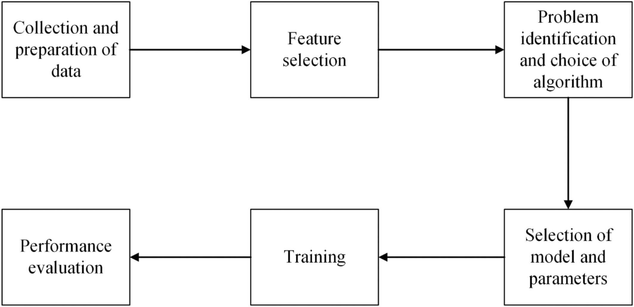 Supervised versus unsupervised approaches to classification of accelerometry data