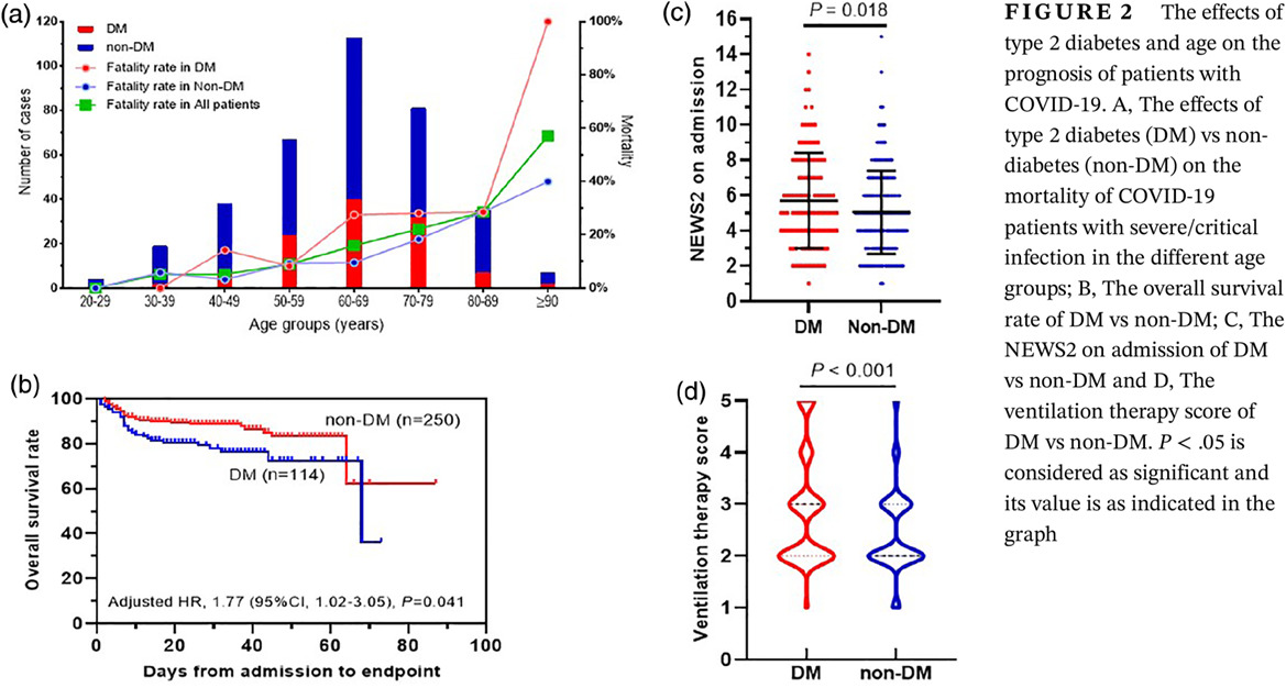 The impact of type 2 diabetes and its management on the prognosis of patients with severe COVID-19 2型糖尿病及其治疗对COVID-19重症患者预后的影响