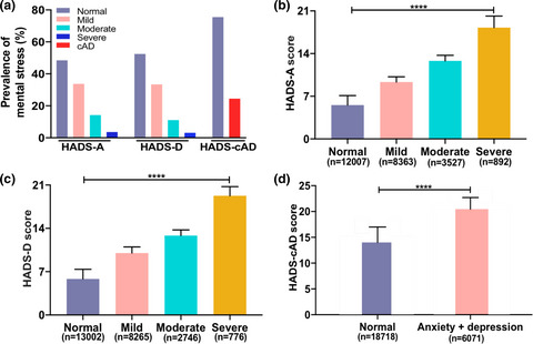 Prevalence and risk factors of mental distress in China during the outbreak of COVID-19: A national cross-sectional survey