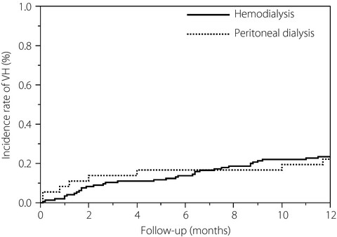 Vitreous hemorrhage in diabetes patients with proliferative diabetic retinopathy undergoing hemodialysis