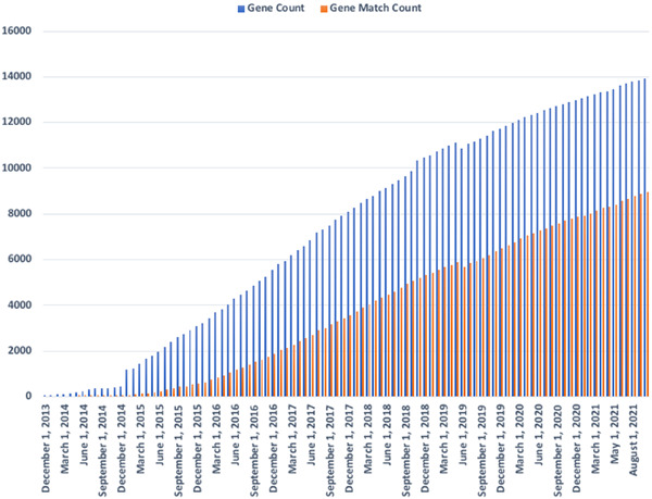 The impact of GeneMatcher on international data sharing and collaboration
