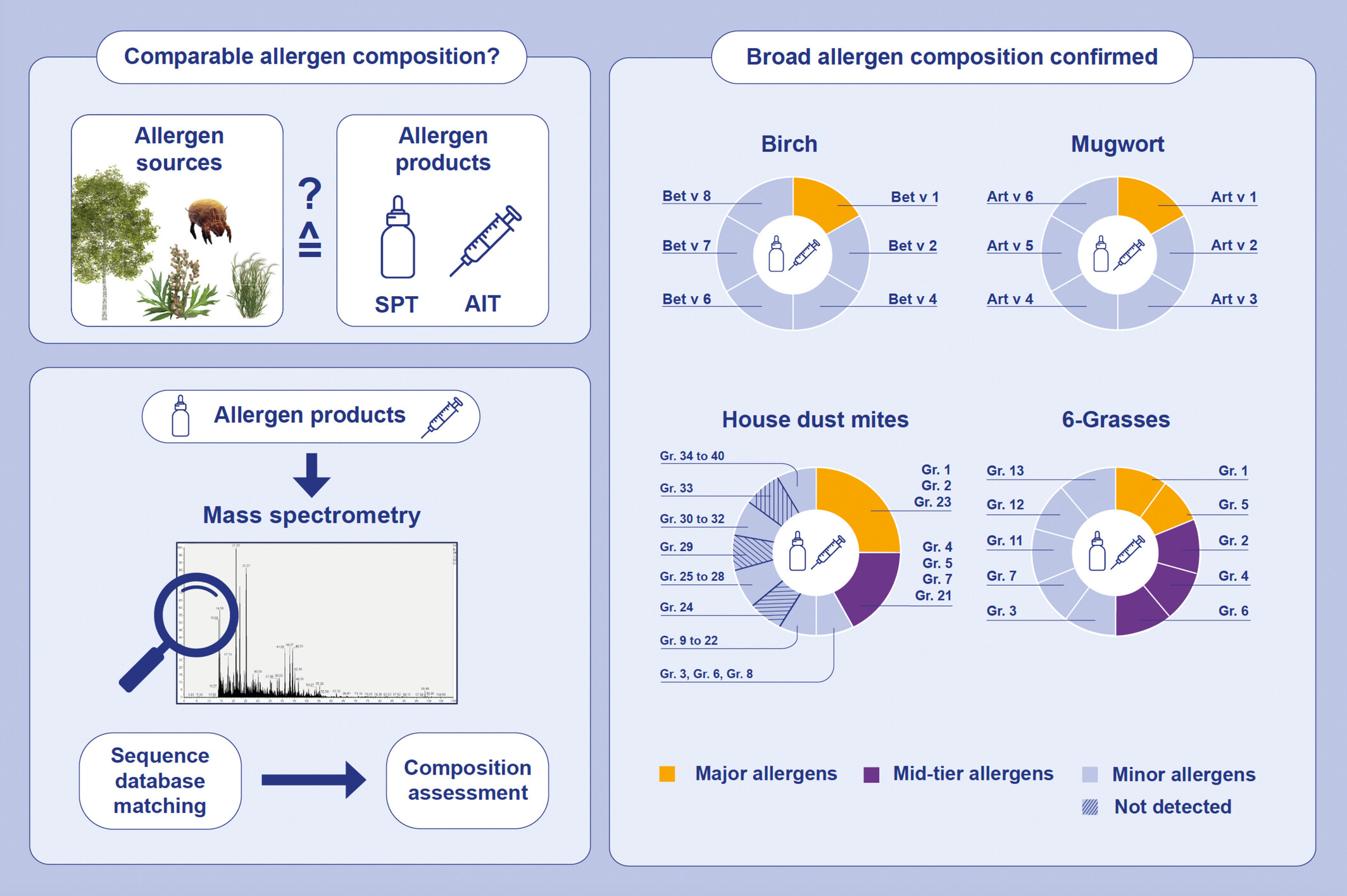Improved quality control of allergen products: Assessing the molecular allergen composition by mass spectrometry