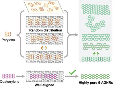 Precursor-Driven Confined Synthesis of Highly Pure 5-Armchair Graphene Nanoribbons