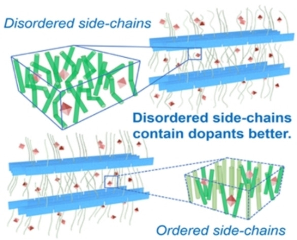 Regulation of High Miscibility for Efficient Charge-Transport in n-Doped Conjugated Polymers