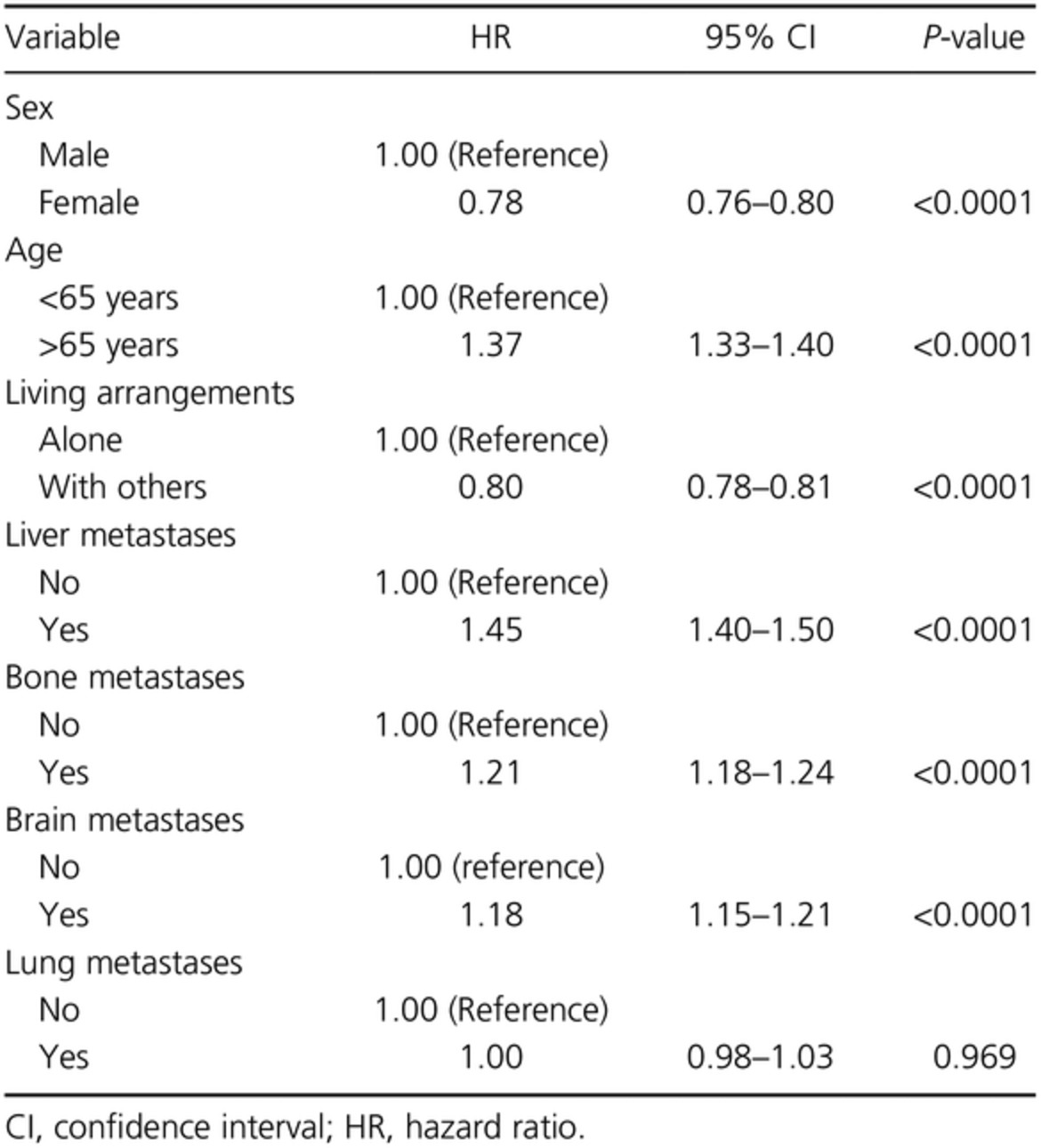 Prognostic factors for survival in patients with metastatic lung adenocarcinoma: An analysis of the SEER database