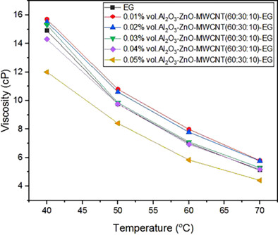 Thermal conductivity and viscosity of Al2O3-ZnO-MWCNT-EG ternary nanofluid