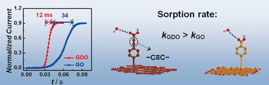 Carbon Atom Hybridization Matters: Ultrafast Humidity Response of Graphdiyne Oxides