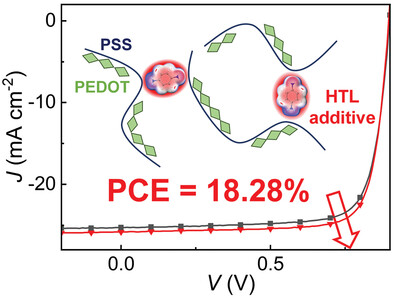 Structure Influence of Amine-Containing Additives on the Solution State and Out-of-Plane Conductivity of PEDOT:PSS for Efficient Organic Solar Cells